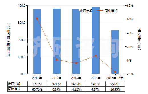 2011-2015年9月中國(guó)乙酸乙酯(HS29153100)出口總額及增速統(tǒng)計(jì)